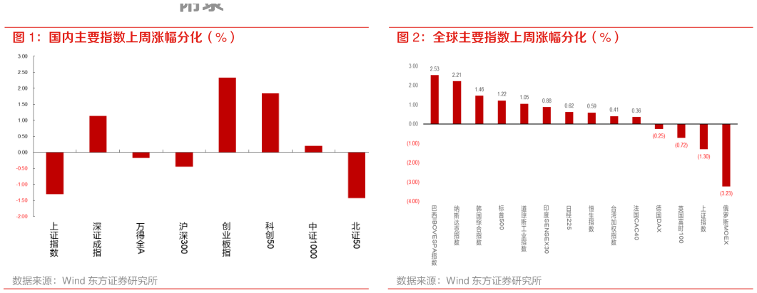 想问下各位网友国内主要指数上周涨幅分化（%） 全球主要指数上周涨幅分化（%）