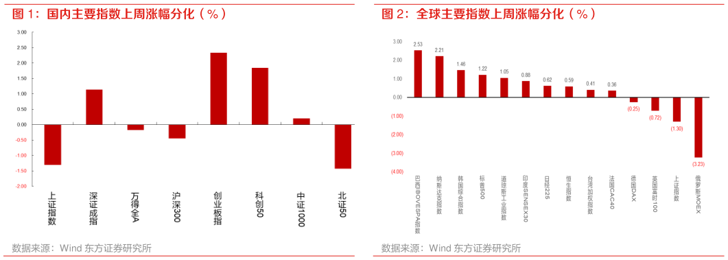 咨询下各位全球主要指数上周涨幅分化（%）