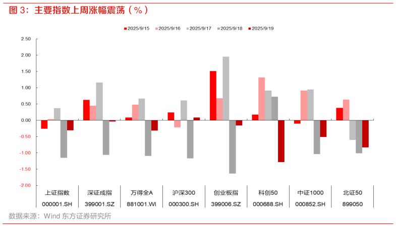 咨询下各位主要指数上周涨幅震荡（%）