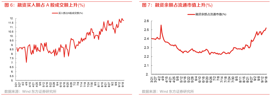 各位网友请教一下融资余额占流通市值上升%