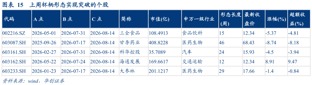 如何才能上周杯柄形态实现突破的个股