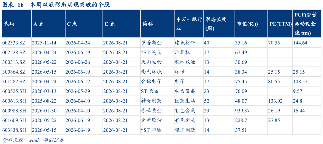 请问一下本周双底形态实现突破的个股