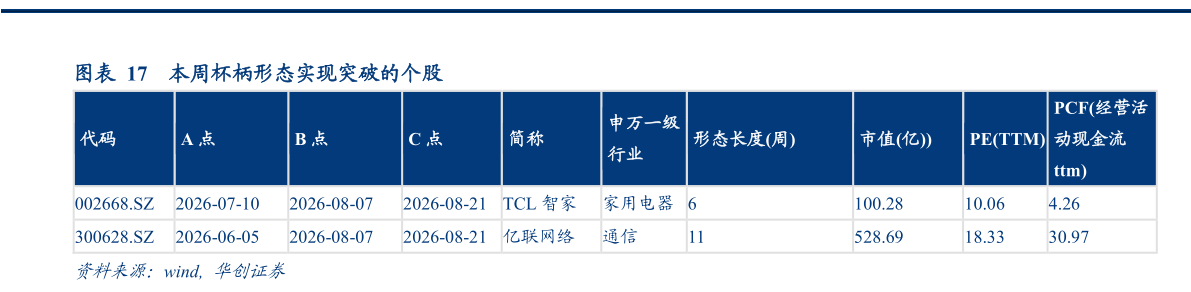 咨询下各位本周杯柄形态实现突破的个股