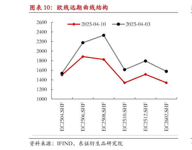 如何了解欧线远期曲线结构