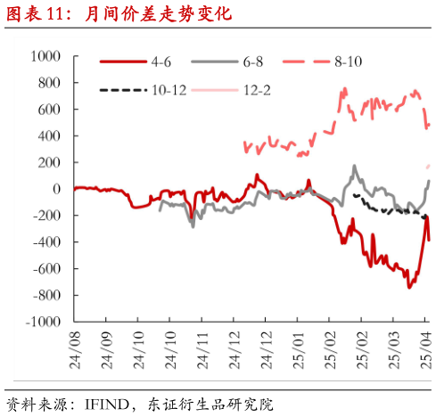 想关注一下月间价差走势变化