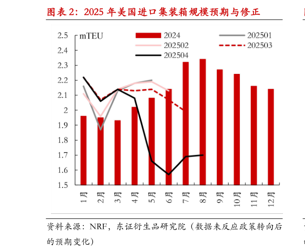 如何才能2025 年美国进口集装箱规模预期与修正