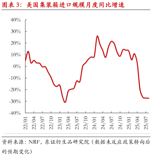 你知道美国集装箱进口规模月度同比增速