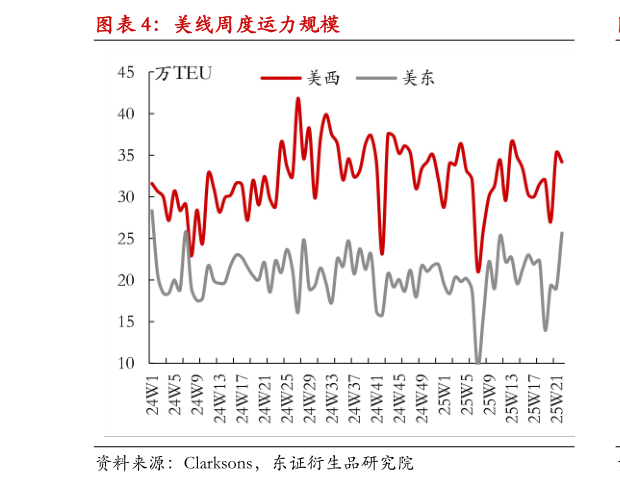 咨询大家美线周度运力规模