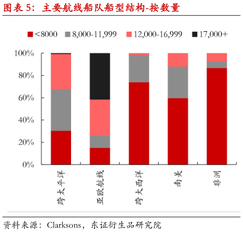 如何解释主要航线船队船型结构-按数量