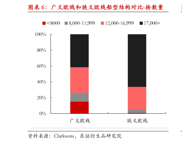 咨询大家广义欧线和狭义欧线船型结构对比-按数量
