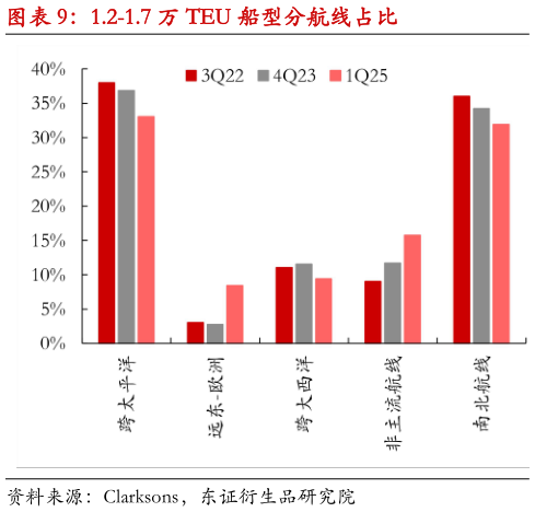 各位网友请教一下1.2-1.7 万 TEU 船型分航线占比