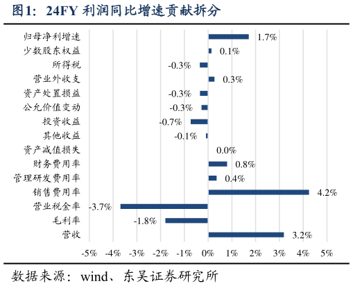 怎样理解24FY 利润同比增速贡献拆分