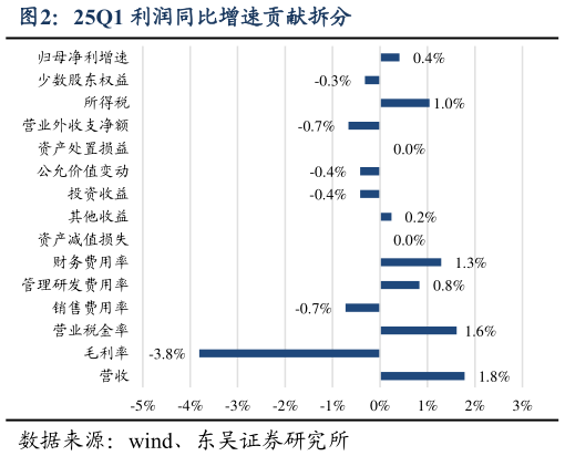 咨询大家25Q1 利润同比增速贡献拆分