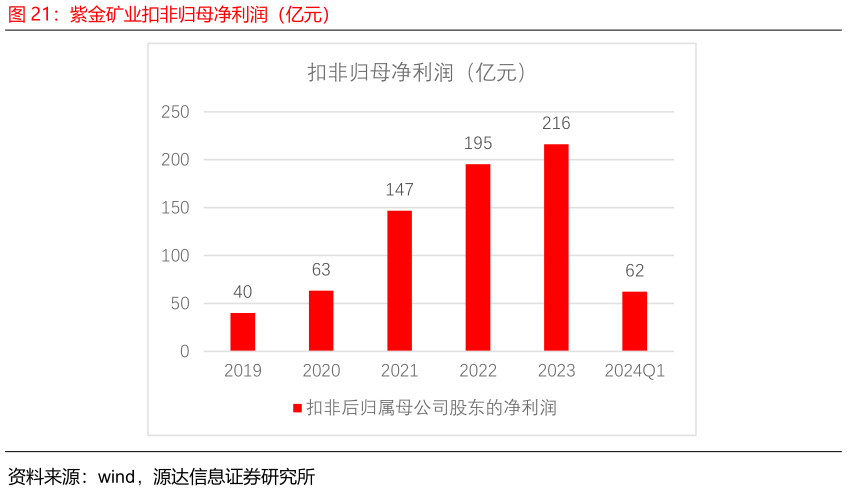 我想了解一下紫金矿业扣非归母净利润（亿元）