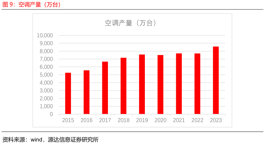 怎样理解空调产量（万台）