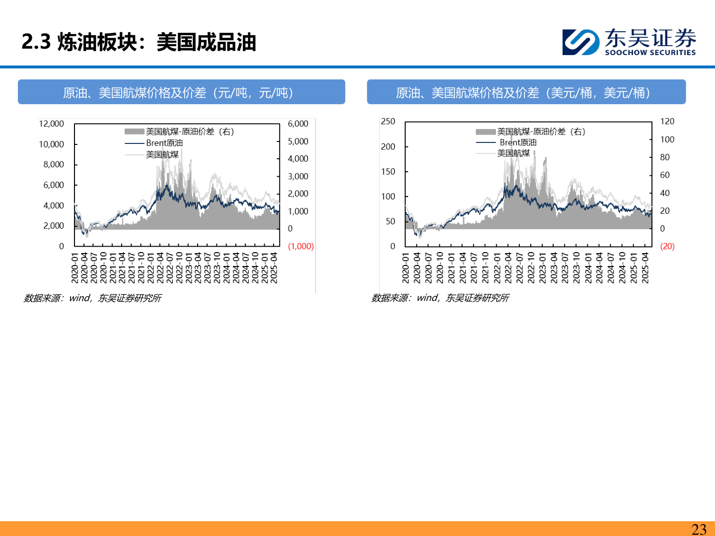 请问一下2.3 炼油板块：美国成品油