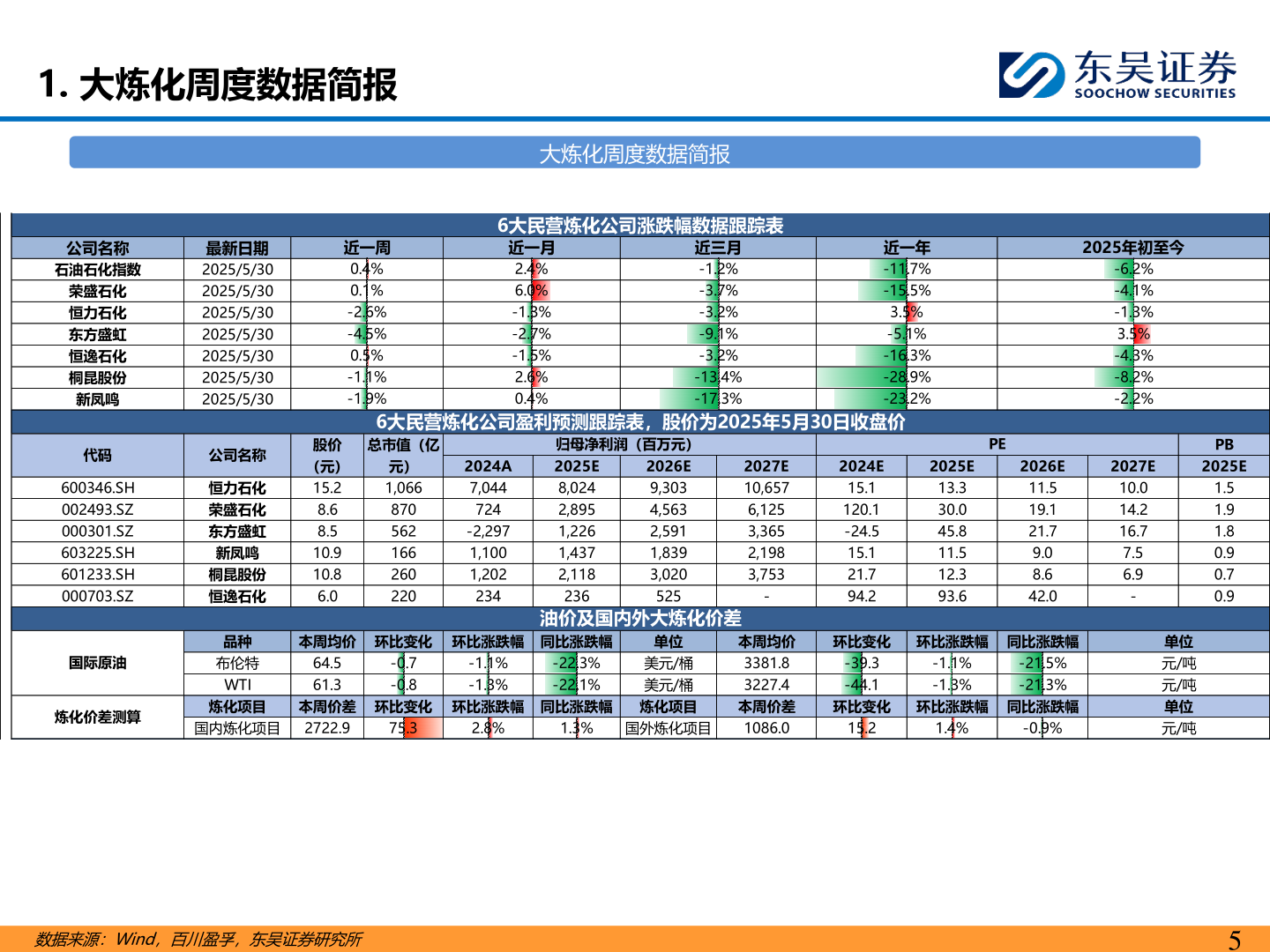 如何才能1. 大炼化周度数据简报