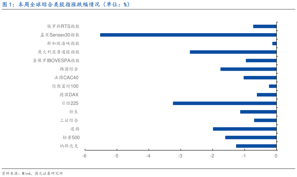 咨询大家本周全球综合类股指涨跌幅情况（单位：%）?