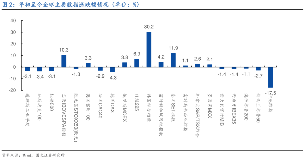 请问一下年初至今全球主要股指涨跌幅情况（单位：%）?