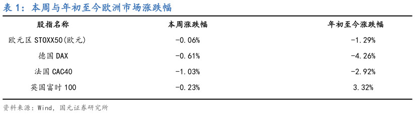 我想了解一下本周与年初至今欧洲市场涨跌幅?