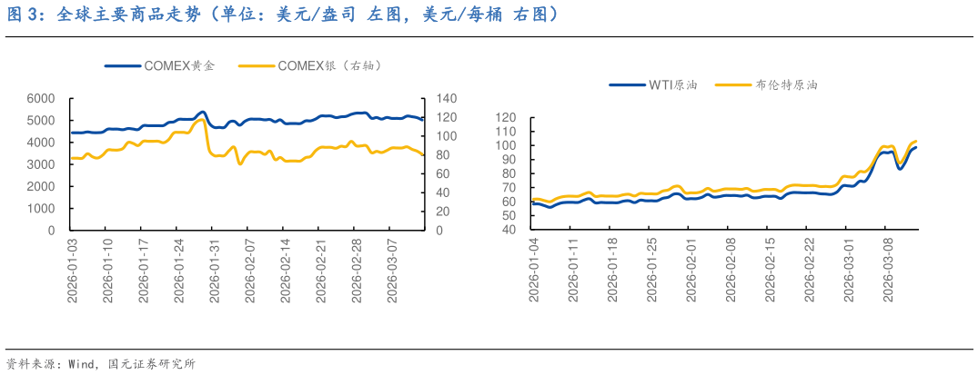 如何才能全球主要商品走势（单位：美元盎司 左图，美元每桶 右图）?