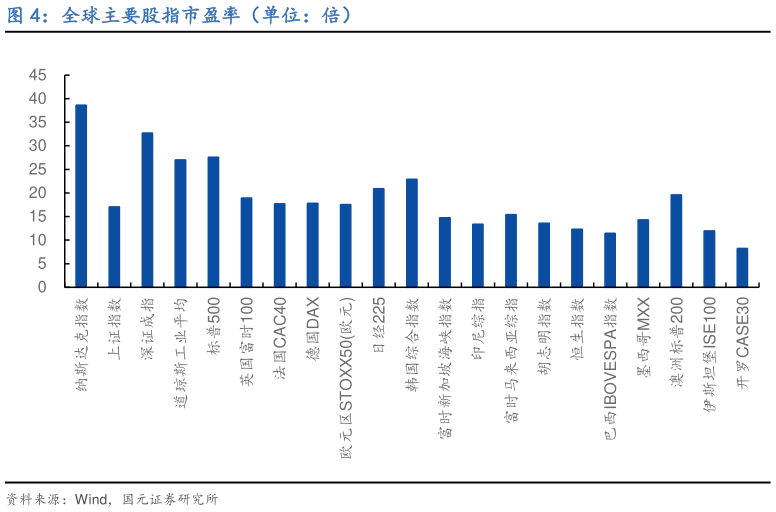 你知道全球主要股指市盈率（单位：倍）?