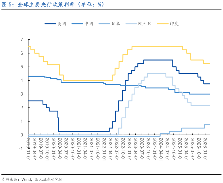 各位网友请教一下全球主要央行政策利率（单位：%）?