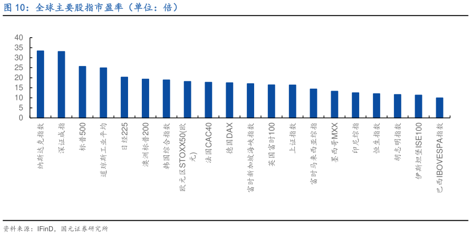 我想了解一下全球主要股指市盈率（单位：倍）