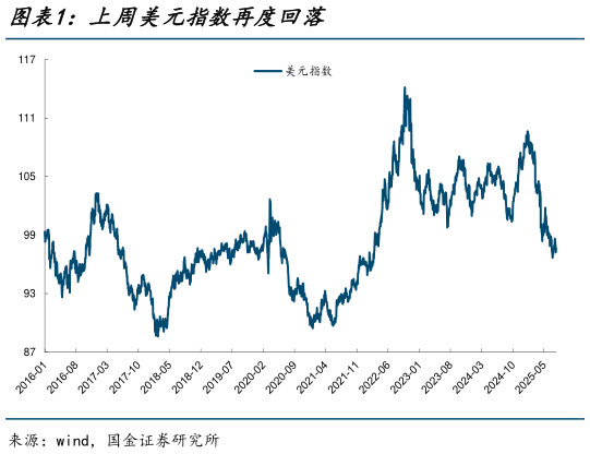 想问下各位网友上周美元指数再度回落