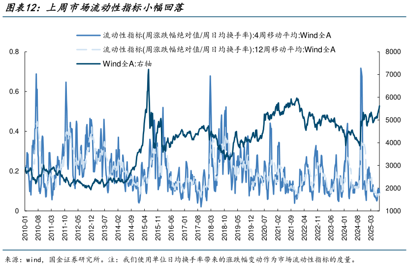 请问一下上周市场流动性指标小幅回落