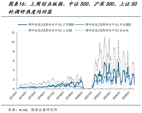 怎样理解上周创业板指、中证500、沪深300、上证50