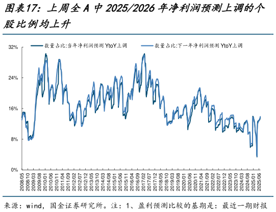 各位网友请教一下上周全A中20252026年净利润预测上调的个