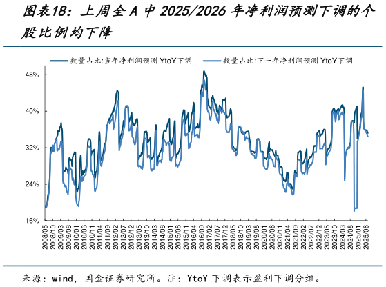 谁能回答上周全A中20252026年净利润预测下调的个