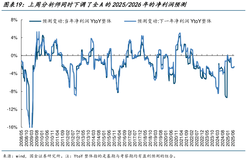 如何了解上周分析师同时下调了全A的20252026年的净利润预测