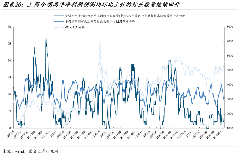 如何解释上周今明两年净利润预测均环比上升的行业数量继续回升