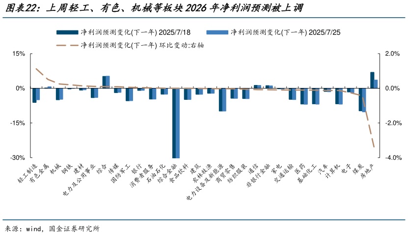 谁能回答上周轻工、有色、机械等板块2026年净利润预测被上调