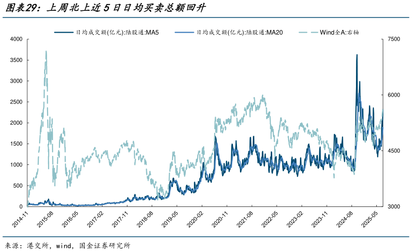想问下各位网友上周北上近5日日均买卖总额回升