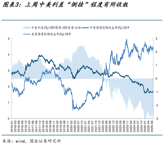 谁知道上周中美利差“倒挂”程度有所收敛