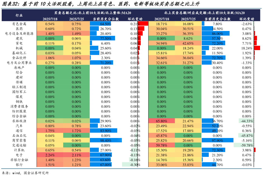 如何了解基于前10大活跃股看，上周北上在有色、医药、电新等板块买卖总额之比上升