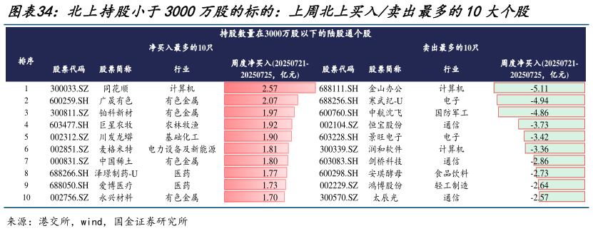 如何解释北上持股小于3000万股的标的：上周北上买入卖出最多的10大个股