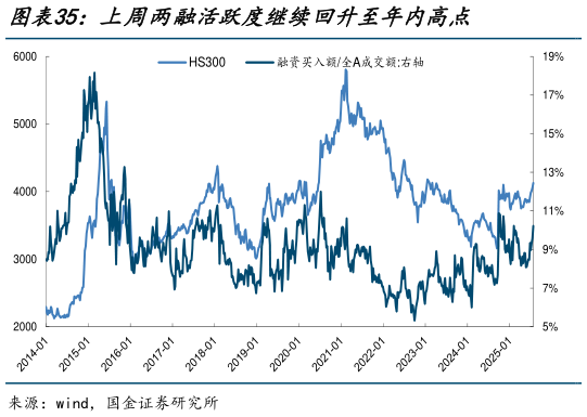 一起讨论下上周两融活跃度继续回升至年内高点