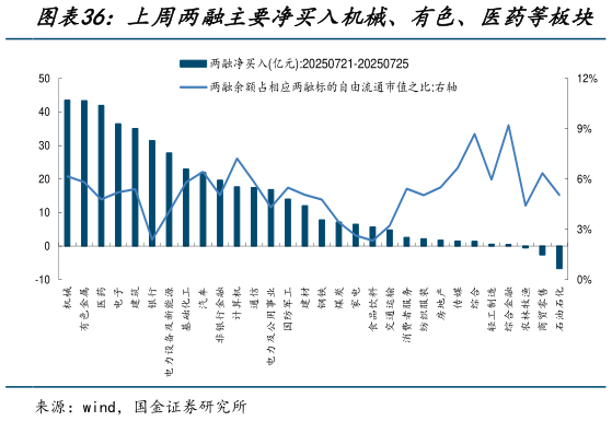请问一下上周两融主要净买入机械、有色、医药等板块