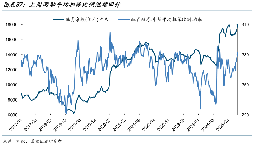 如何了解上周两融平均担保比例继续回升