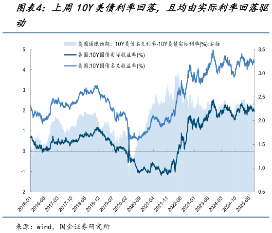各位网友请教一下上周10Y美债利率回落，且均由实际利率回落驱