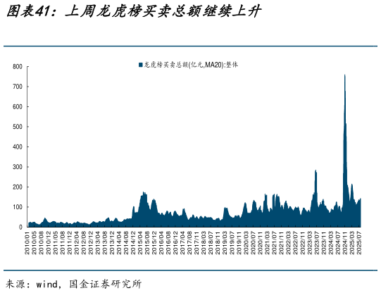 我想了解一下上周龙虎榜买卖总额继续上升