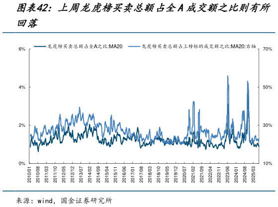 各位网友请教一下上周龙虎榜买卖总额占全A成交额之比则有所