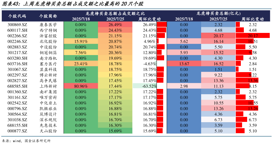 各位网友请教一下上周龙虎榜买卖总额占成交额之比最高的20只个股