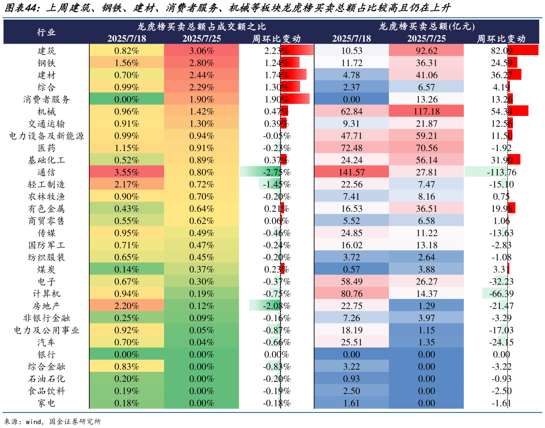 我想了解一下上周建筑、钢铁、建材、消费者服务、机械等板块龙虎榜买卖总额占比较高且仍在上升