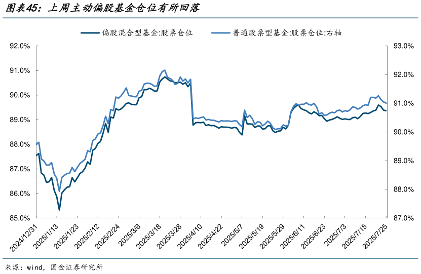 你知道上周主动偏股基金仓位有所回落