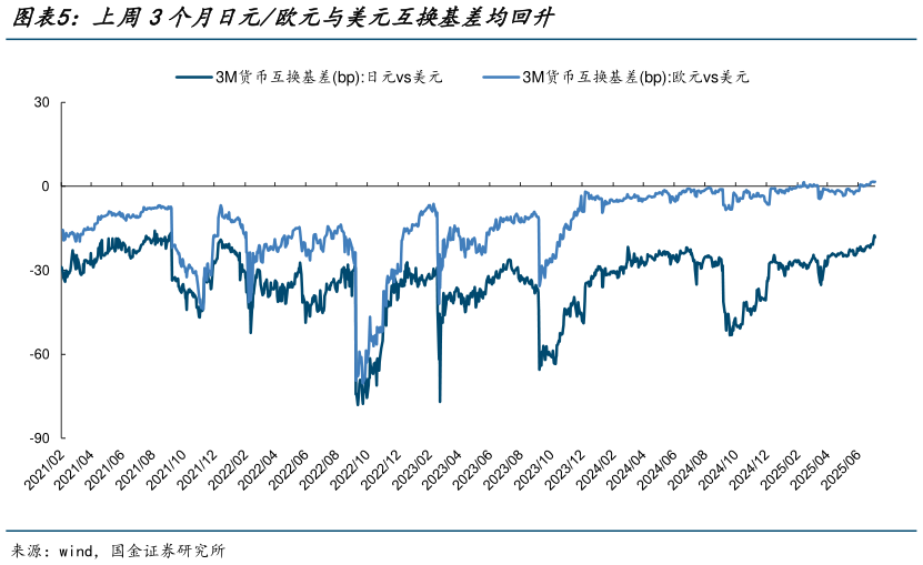 怎样理解上周3个月日元欧元与美元互换基差均回升